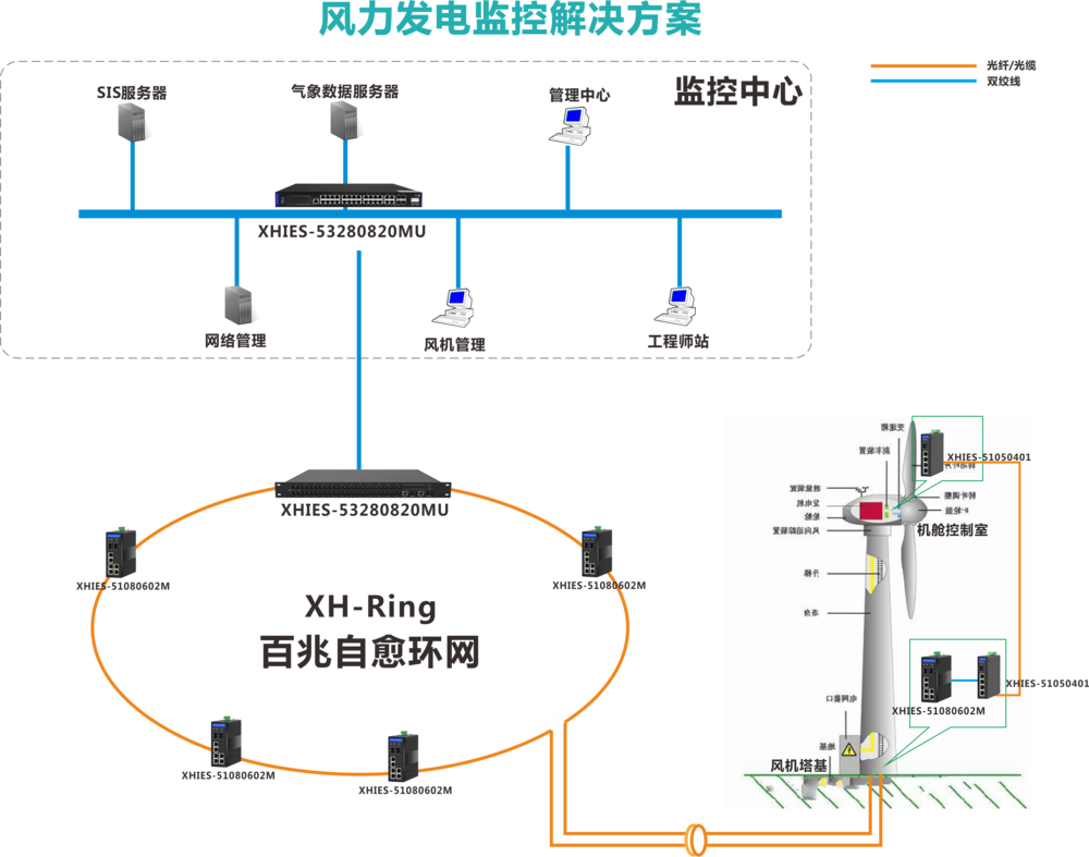 风力发电站监控系统通信解决方案